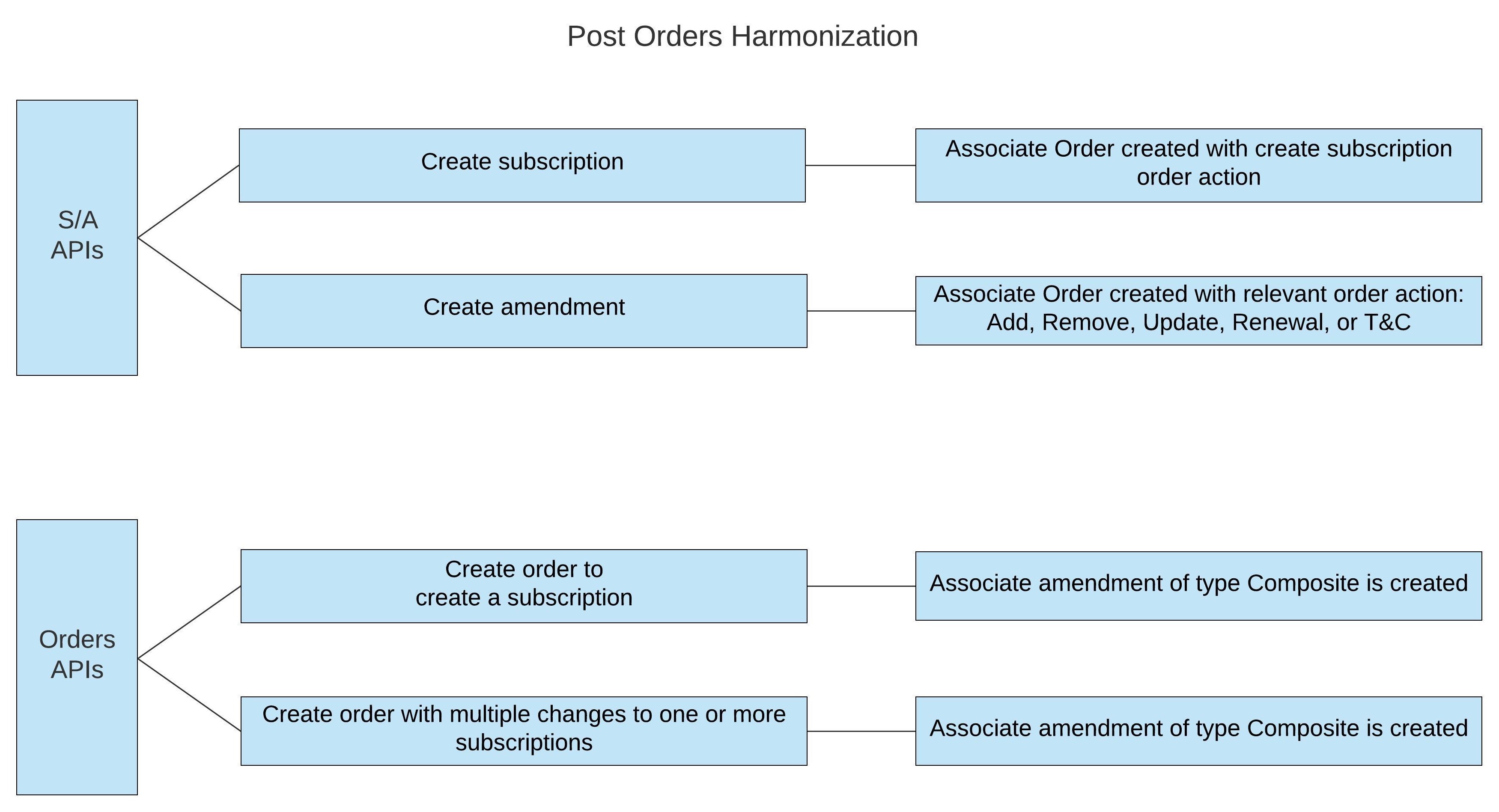 Orders Harmonization Coexist Model.jpeg