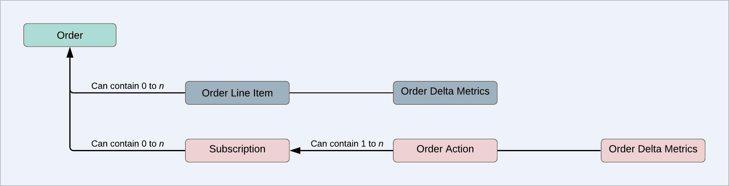OrderLineItem_Order_OrderDeltaMetrics.jpeg