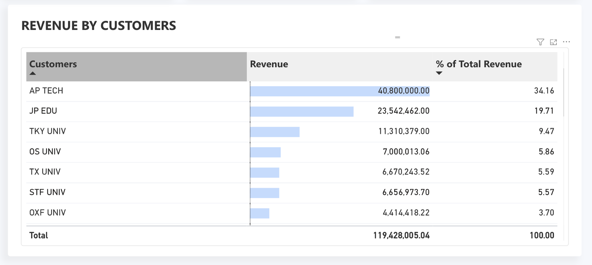 Overview tab_Revenue by Customers.png