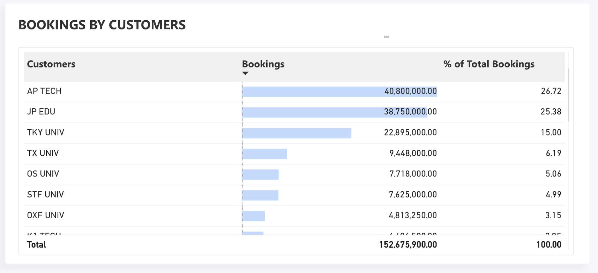 overview tab_Bookings by Customers.png