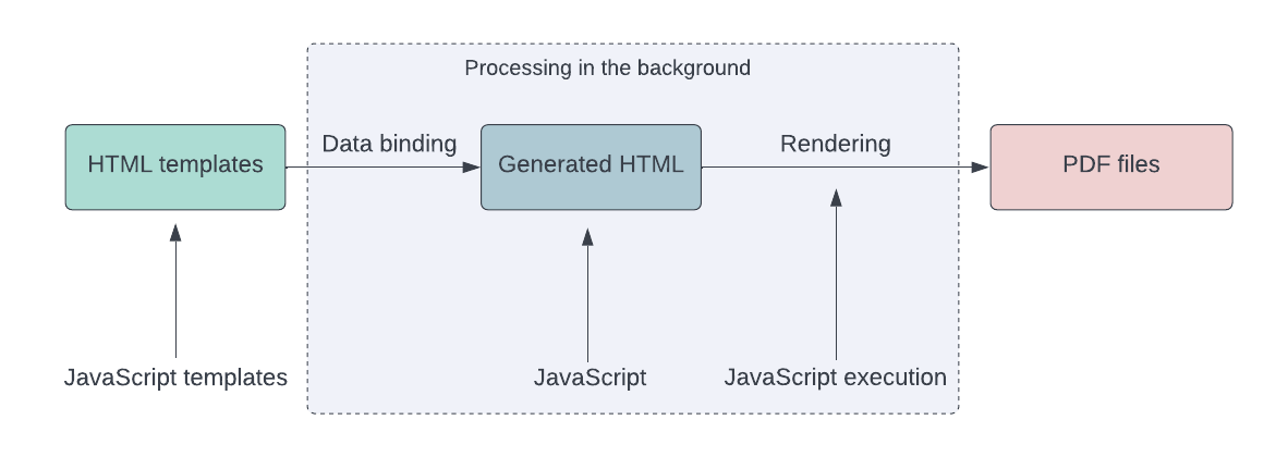 HTML_template_JavaScript_data_flow.png