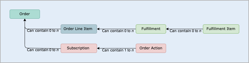 order-line-item-with-fulfillment.png