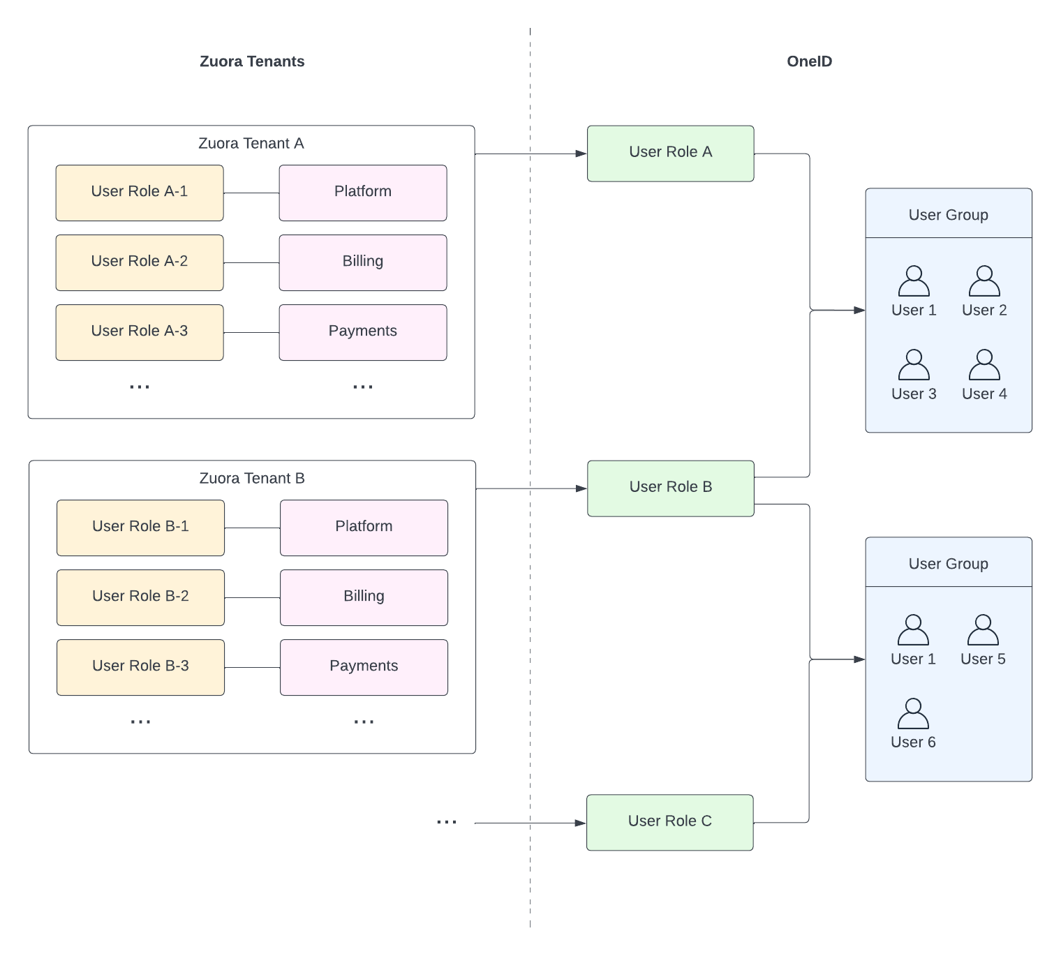 OneID overview - Zuora