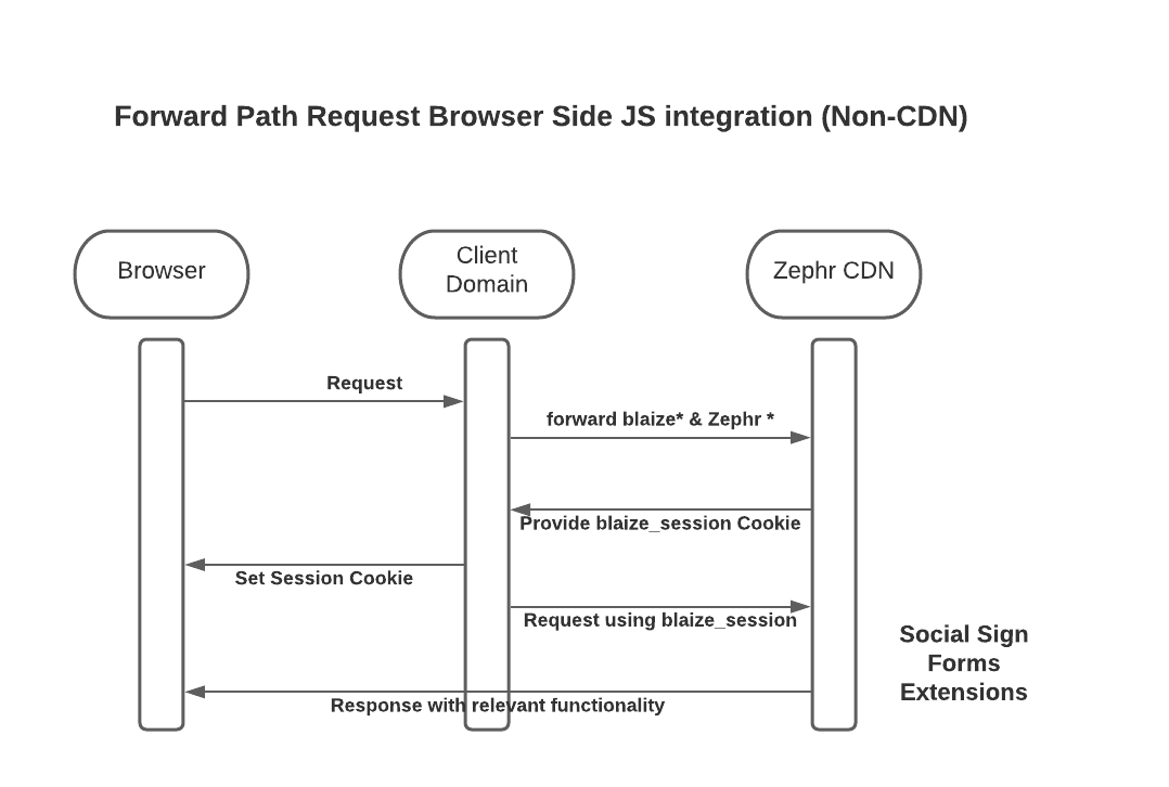 Forward-Path-Request-Browser-Side-JS-Integration-Non-CDN.png