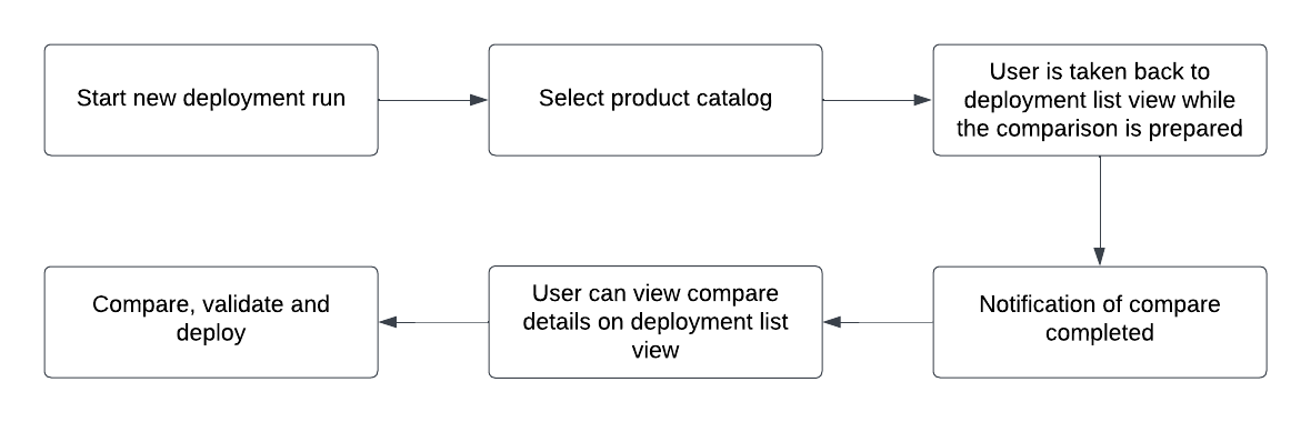 Functional Flow - Product Catalog Deployment.png