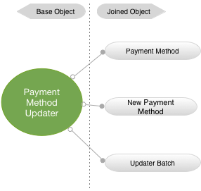 Diagram of the Payment Method Updater Base Object and Joined Objects