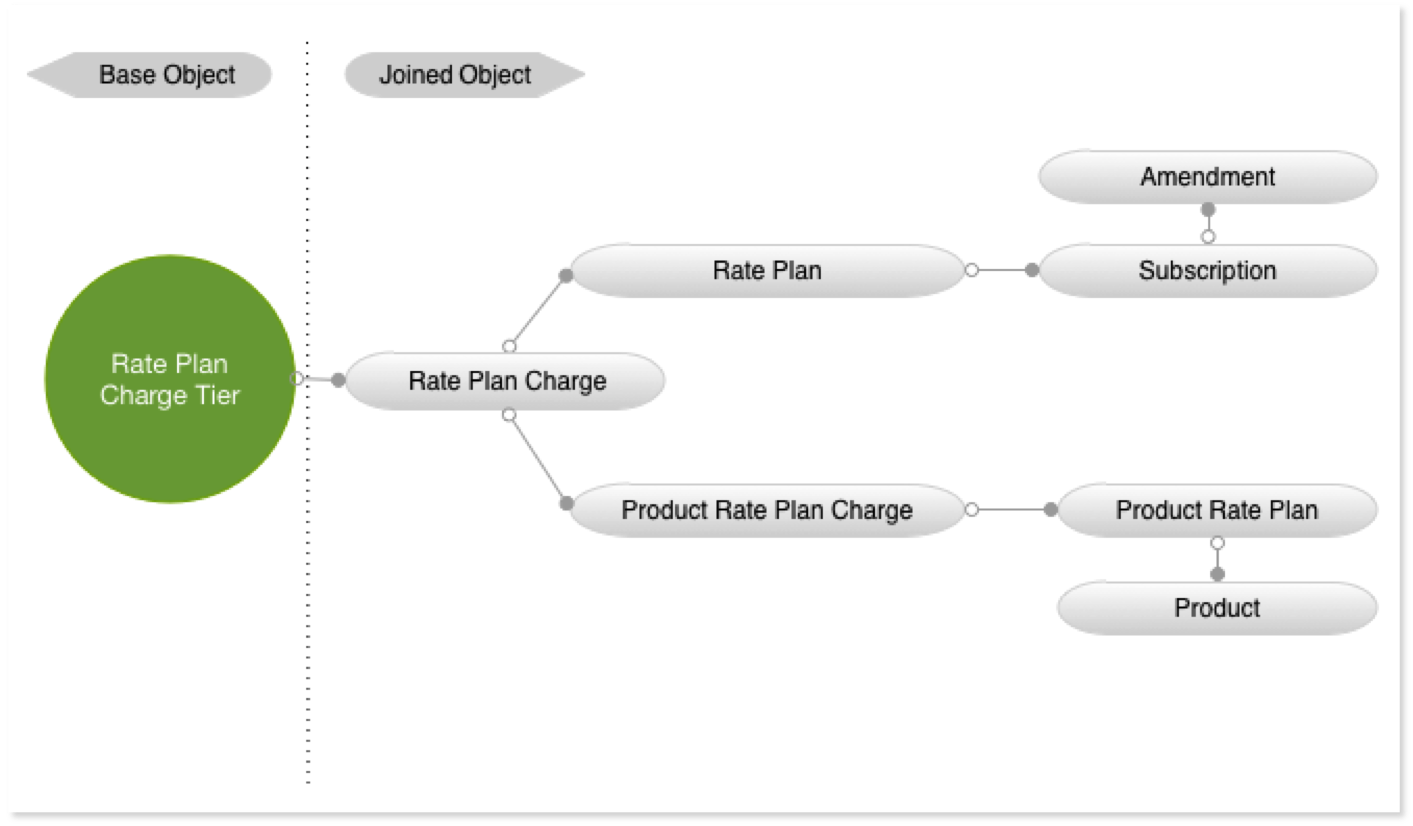 Diagram ilustrating the relationship between Rate Plan Charg eTier and related objects