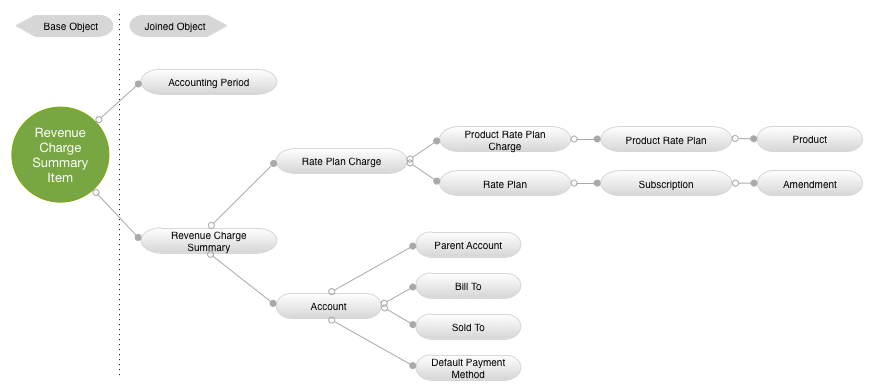 Revenue Charge Summary Data Source