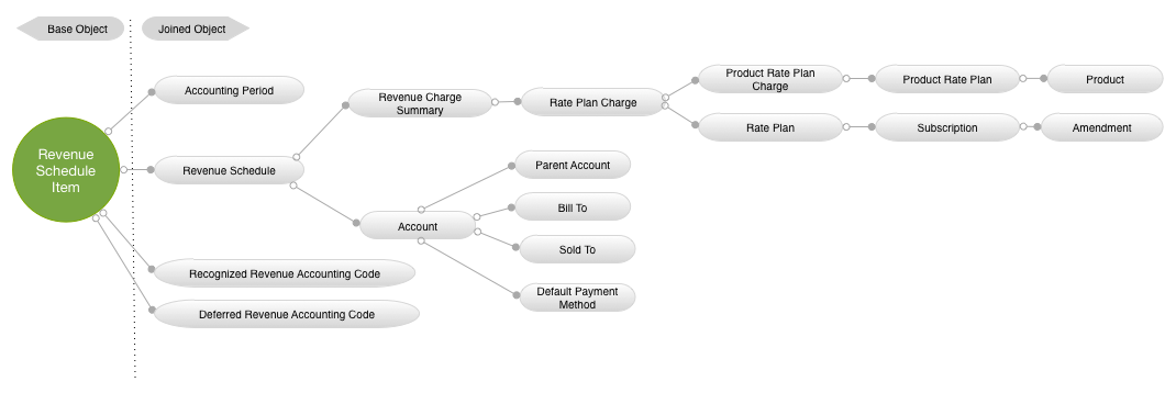 Revenue Schedule Item Data Source