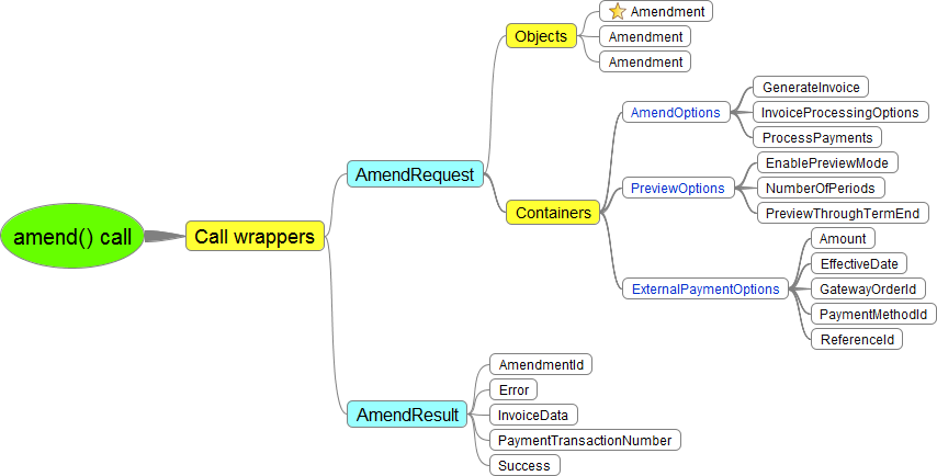 amend call diagram for syntax and arguments