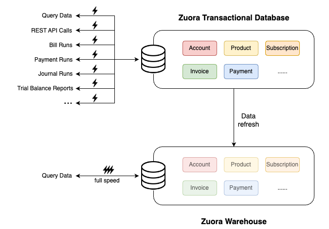 zuora warehouse vs zuora transactional database.png