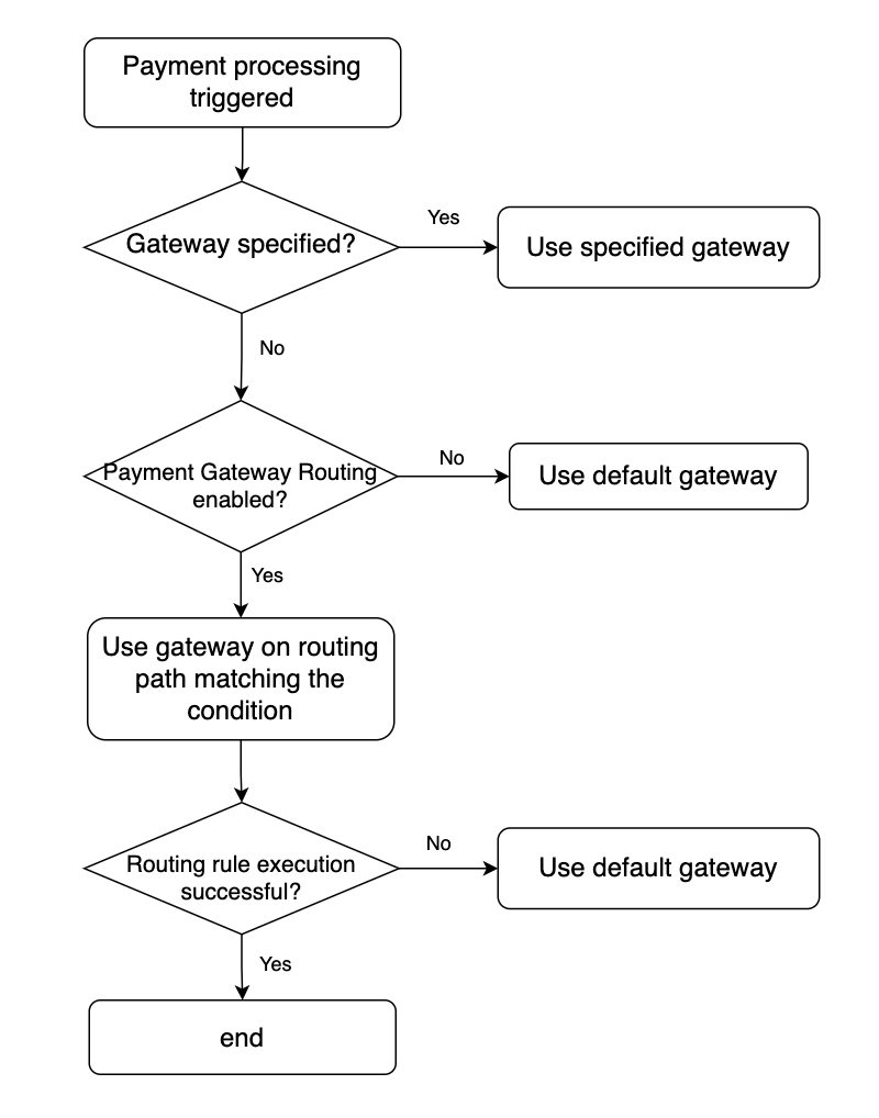 gateway-routing-flow.png