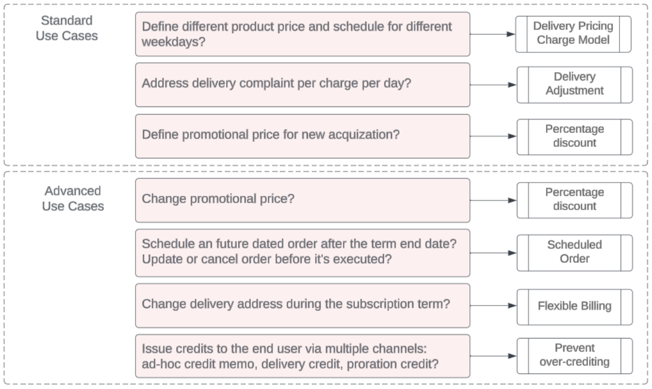 delivery-based billing use cases.png