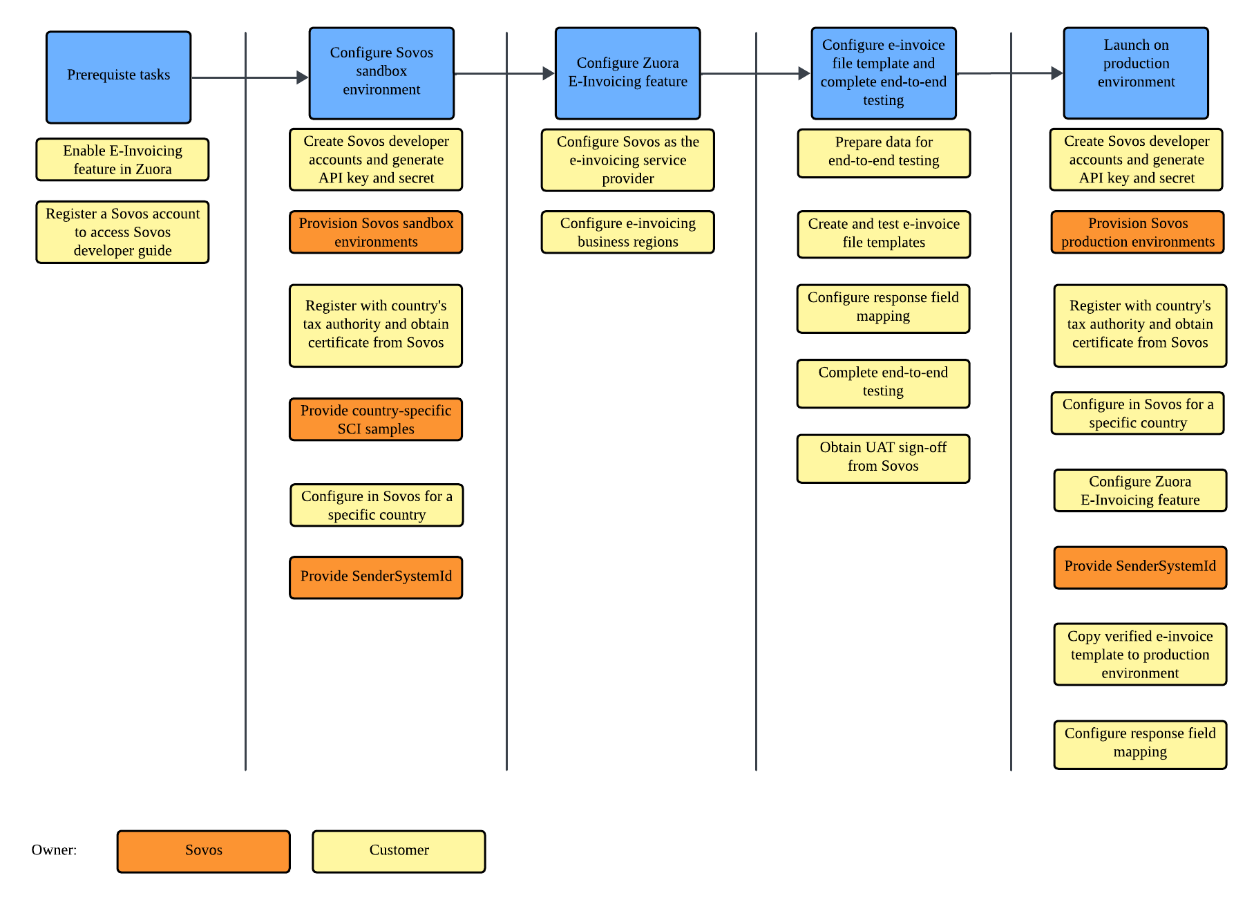 e-invoicing with sovos process diagram.png
