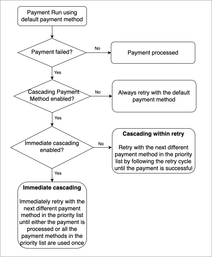 A chart to describe cascading payment method flow