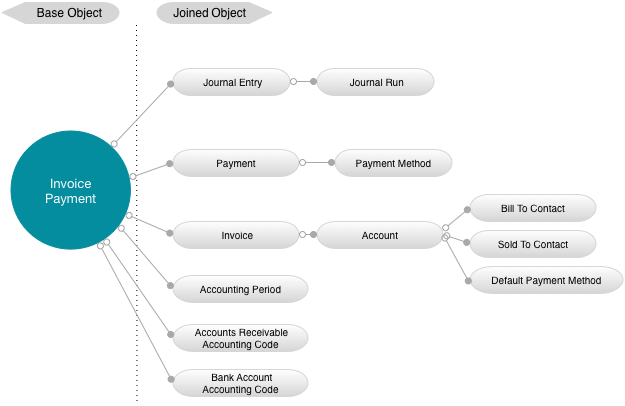 Invoice Payment Data Source Diagram