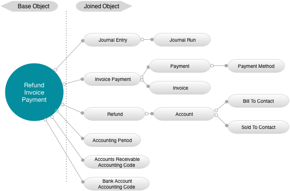 Refund Invoice Payment Data Source Diagram
