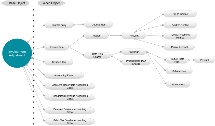 Invoice Item Adjustment Data Source Diagram