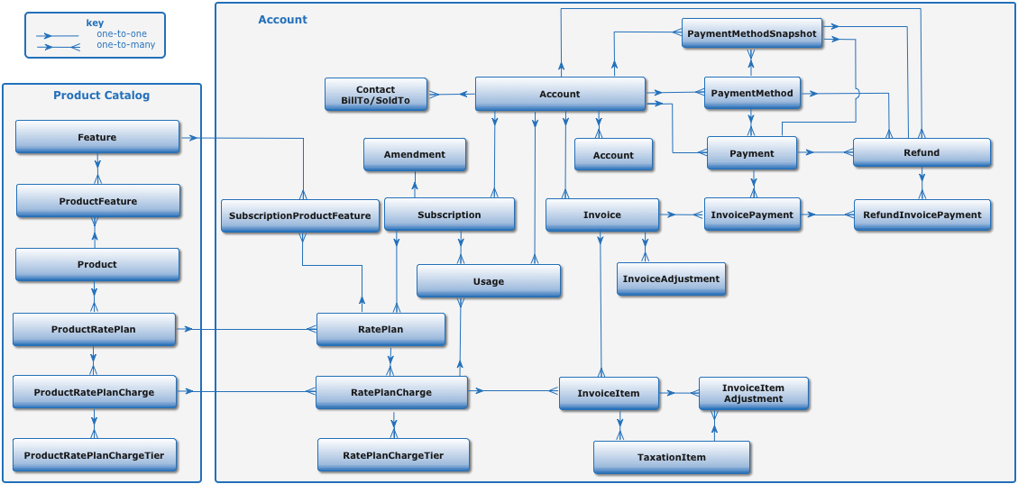 Zuora API Object Relationship Diagram