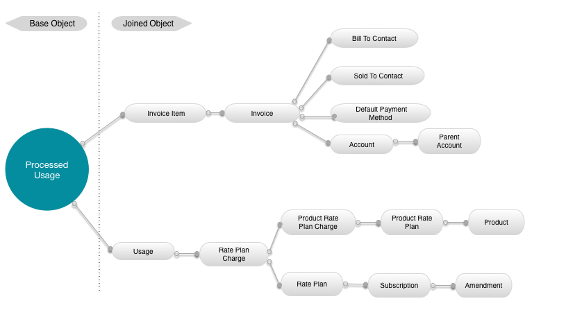 Processed Usage data source