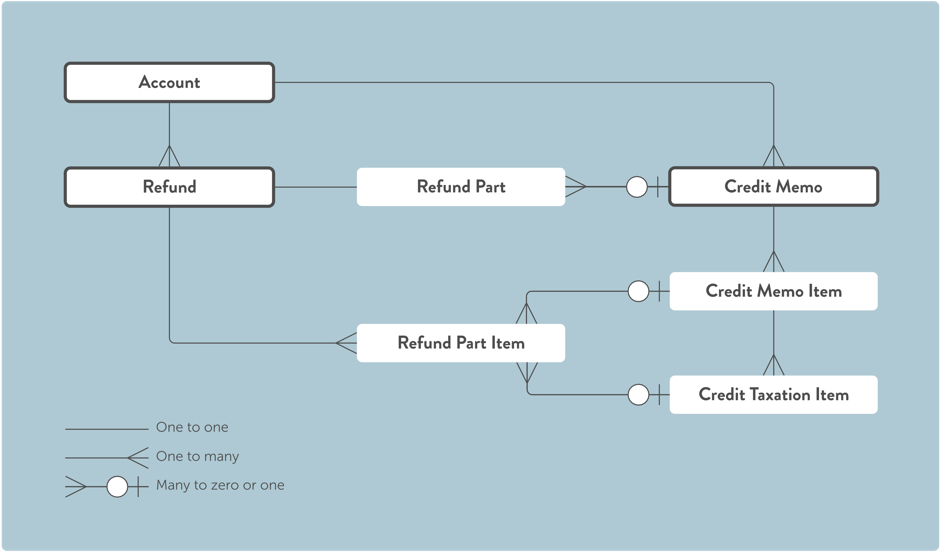 Zuora_ERD_Refund_on_Credit_Memo.png