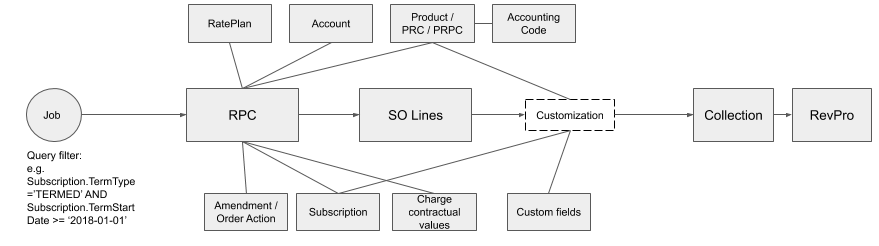 Booking data transformation
