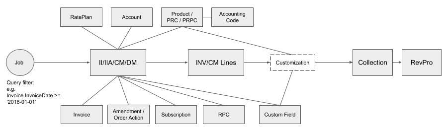 Billing data transformation