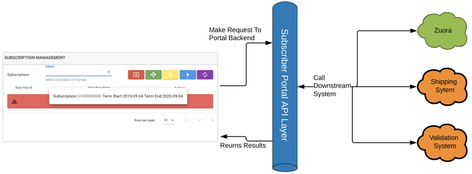 Custom endpoints workflow